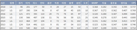  LG 오지환 최근 7시즌 주요 기록  (출처: 야구기록실 KBReport.com)
