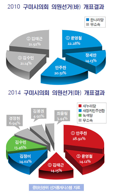 2010년 지방선거에서 무소속으로 당선한 김수민 후보는 2014년에는 녹색당으로 나섰지만 재선에는 실패했다. 2014년에는 새정치민주연합에서 후보를 내어 표가 갈리며 어부지리로 새누리당이 3인 선거구를 독식했다. 예나 지금이나 야권단일화는 기울어진 운동장에서 강자와 양자대결을 할 수 있는 유효한 경로다.