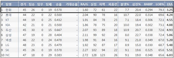  5월 21일 현재 KBO리그 불펜 평균자책점 순위 (출처: 야구기록실 KBReport.com)
