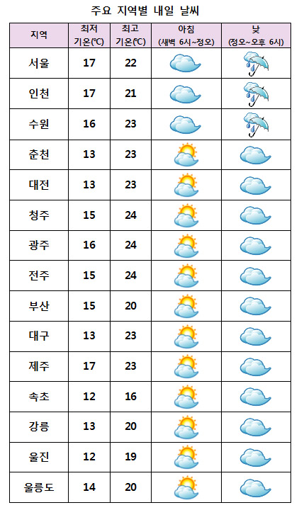 주요 지역별 내일날씨