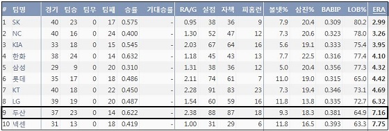  KBO리그 10개 구단 좌완 투수진 평균자책점 순위 (출처: 야구기록실 KBReport.com)
