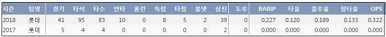  롯데 나종덕 최근 2시즌 주요 기록 (출처: 야구기록실 KBReport.com)