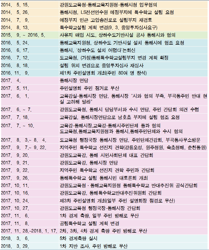 도교육청이 낸 보도자료를 바탕으로 정리한 (가칭) 동해 특수학교 설립 추진 과정. 