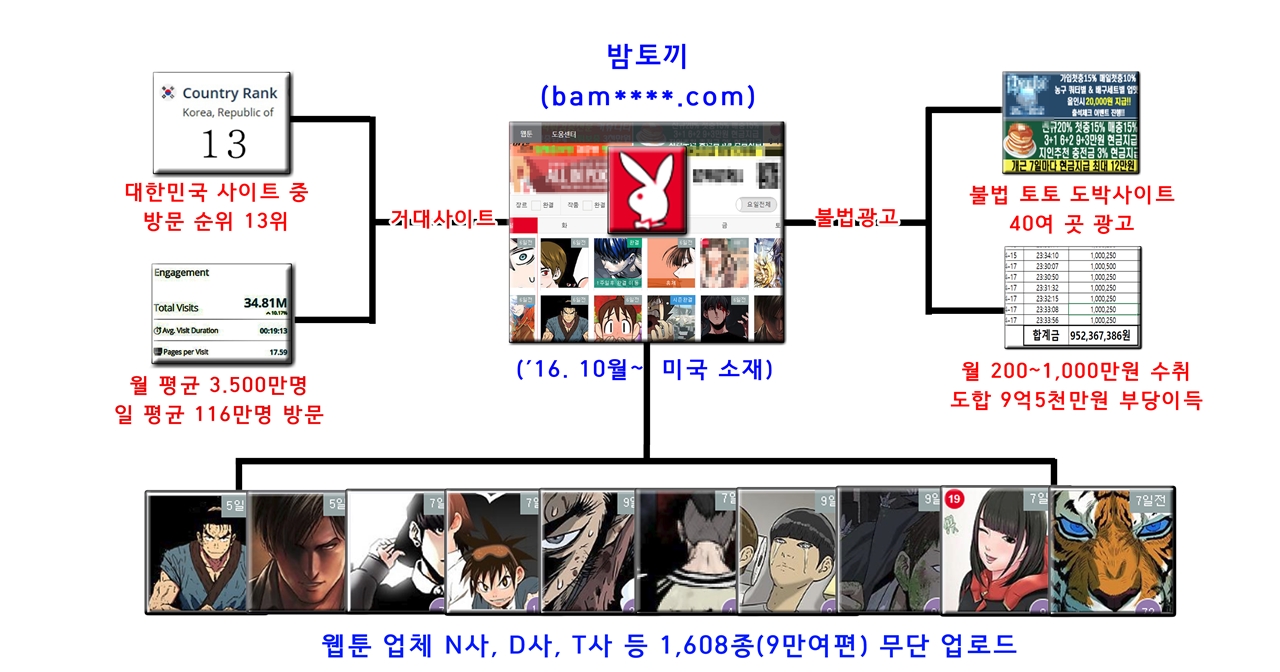 부산경찰청 사이버안전과는 국내 13위의 거대 웹툰 불법유통 해외사이트 ‘밤토끼’를 운영한 허씨를 구속하였다.  검거된 허씨는 2016년 10월경부터 허위 유령법인을 설립한 후 미국에 서버를 두고 해외 사이트 ‘밤토끼’를 제작해 국내웹툰 9만여편을 업로드하고, 도박사이트 등으로부터 배너광고료 명목으로 매월 최대 1,000만원씩을 지급받아 총 9억 5천만원 상당의 부당이득을 취한 혐의다.