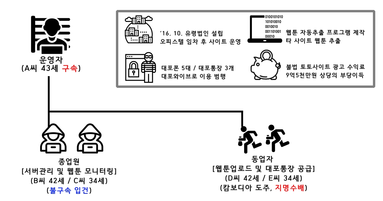 부산경찰청 사이버수사대에 의하면 위 그림에서 종업원 C씨는 나이가 34세가 아니라 29세이며, 동업자 E씨는 나이가 34세가 아니라 43세이며, 캄보디아 도주는 D씨가 아니라 E씨이며, D씨는 처음부터 캄보디아에 거주하였고, 현재 D와 E씨 둘 다 지명수배 중이다. 그림에 나와 있는 사람의 나이와 상태에 조금의 오차가 있다.   