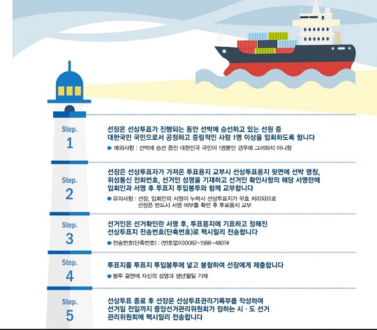 중앙선관위의 선상투표 절차 안내문