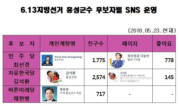 6.13지방선거에 출마하는 후보자들은 자신의 페이스북을 이용해 SNS선거운동을 하기도 한다. 본격적인 선거운동이 시작되면 지금보다 더 많은 다양한 콘텐츠가 게시될 것으로 보인다. 그러나 SNS는 자신을 노출하는 데 있어서 순기능만 있는 것은 아니다. 많은 변수로 인해 오히려 상대방을 낙선시킬 목적으로 비방이나 허위사실을 유포하면 선거법 위반이 될 수 있는 만큼 SNS 선거운동은 치밀한 계획에 의해 활용해야 할 것이다