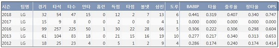  LG 정주현 최근 5시즌 주요 기록 (출처: 야구기록실 KBReport.com)
