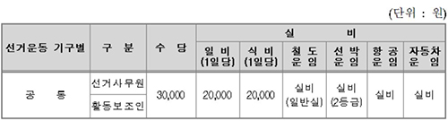  중앙선거관리위원회가 정한 선거운동원 임금