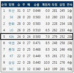  5월 24일 현재 KBO리그 팀 순위  (출처: 야구기록실 KBReport.com)
