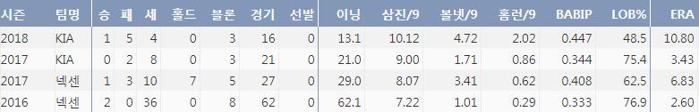  KIA 김세현의 최근 3시즌 주요 기록, 무려 10점대 ERA와 치솟은 볼넷,홈런 허용율에서 알 수 있듯 2군에서 조정이 시급한 상태다. (출처: 야구기록실 KBReport.com)