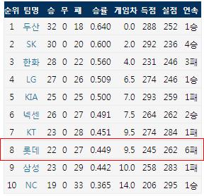  5월 26일 현재 KBO리그 팀 순위 (출처: 야구기록실 KBReport.com)
