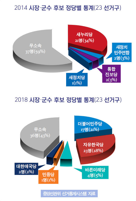 2014년 지방선거에서 당시 새정치민주연합은 단지 두 명의 후보만을 냈다. 그러나 이번 선거에는 모두 17명의 후보를 공천했다.