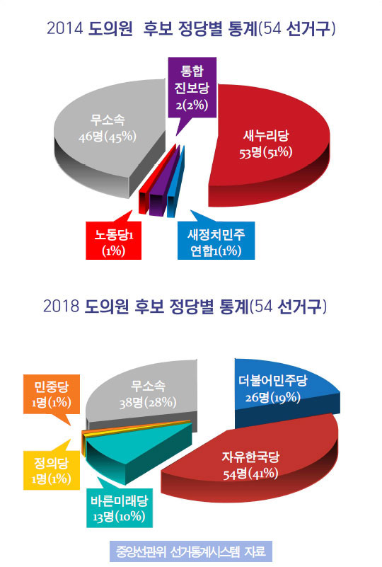 2014년 선거에서 새정치민주연합은 도의원 후보로 단 1명밖에 공천하지 못했다. 제1야당은 경북지역에선 통합진보당(2), 노동당(1) 등의 군소정당과 다르지 않았다.