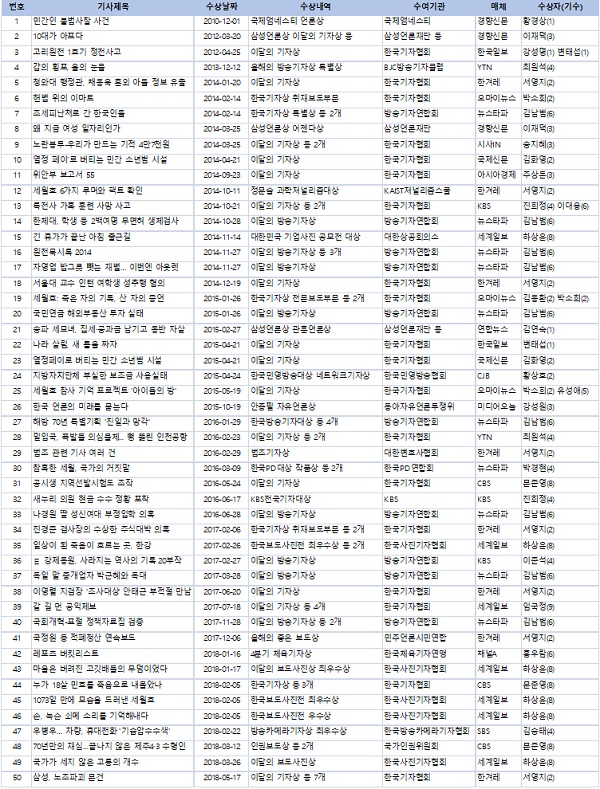 세명대 저널리즘스쿨 출신 기자·PD 50대 언론상.