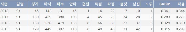  올시즌 3할 4푼대 타율을 기록하고 있는 SK 김성현 (출처=야구기록실, KBReport.com)