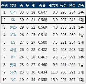  5월 28일 현재 KBO리그 팀 순위 (출처: 야구기록실 KBReport.com)
