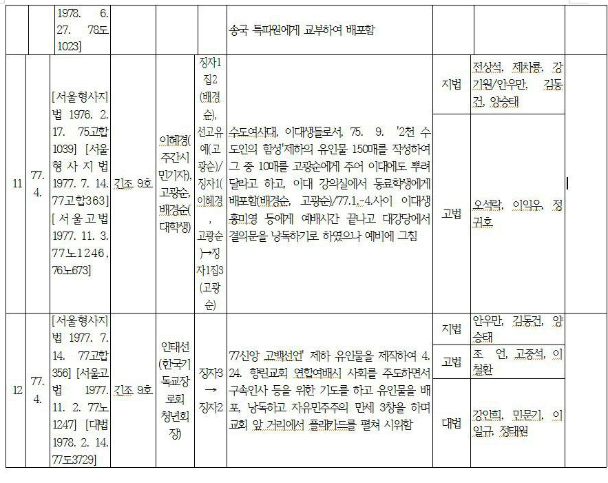  양승태 전 대법원장의 1970년대 긴급조치 관련사건 재판내역3