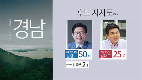 KBS가 28일 보도한 경남지사 후보 여론조사 지지도.