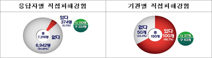 성희롱 직접피해 경험자