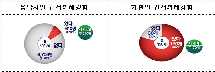 성희롱 간접피해 경험자