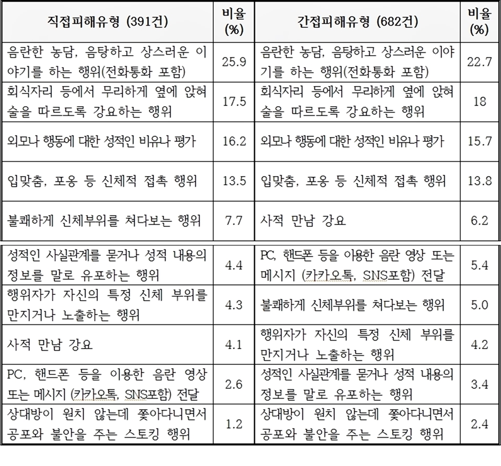 성희롱 직.간접피해 사례 유형