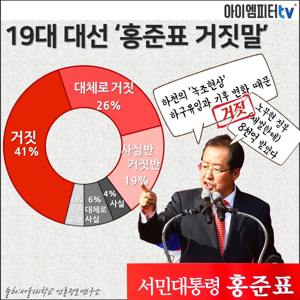 지난 대선 후보들의 말을 검증한 SNU 팩트체크를 보면 홍준표 후보의 거짓 발언 비율이 가장 높았다. 