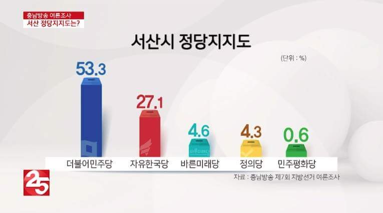 <충남방송>은 여론조사 전문기관인 리서치뷰에 의뢰해서 지난 27, 28일까지 이틀간 진행된 여론조사 결과를 30일 발표했다. 이 발표에 따르면 정당지지도에서 민주당 53.3%, 한국당 27.1%, 바른미래당 4.6%, 정의당 4.3%, 민주평화당 0.6%순으로 조사됐다.