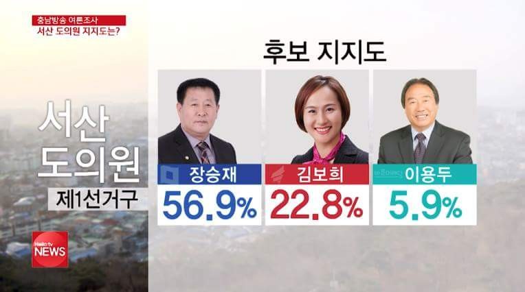 <충남방송>은 여론조사 전문기관인 리서치뷰에 의뢰해서 지난 27, 28일까지 이틀간 진행된 여론조사 결과를 30일 발표했다. 서산시장외에도 광역의원을 선출하는 제1선거구에서는 민주당 장승재 후보 56.9%, 자유 한국당 김보희 후보 22.8%, 바른 미래당 이용두 후보 5.9%로 조사됐다.