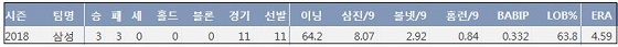  삼성 보니야 2018시즌 주요 기록 (출처: 야구기록실 KBReport.com)
