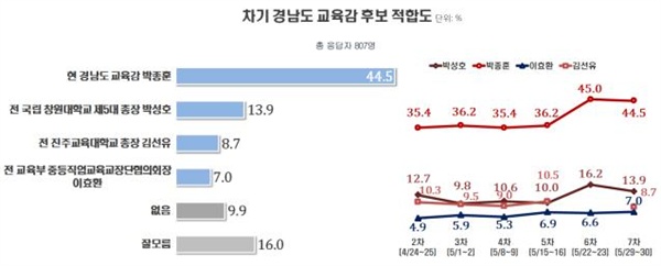 MBC경남이 리얼미터에 의뢰해 지난 5월 29일, 30일 사이 실시했던 경남도교육감 후보 여론조사(807명, 응답률은 4.4%, 표본오차는 95% 신뢰수준에서 ±3.4%p). 