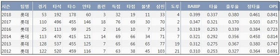  롯데 전준우 최근 6시즌 주요 기록 (출처: 야구기록실 KBReport.com)
