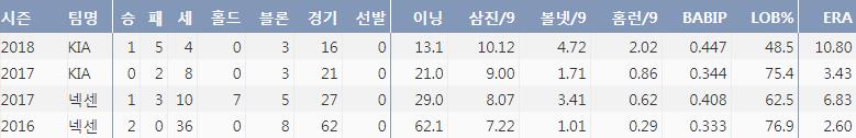  KIA 김세현의 최근 3시즌 주요 기록(출처:야구기록실 KBReport.com)