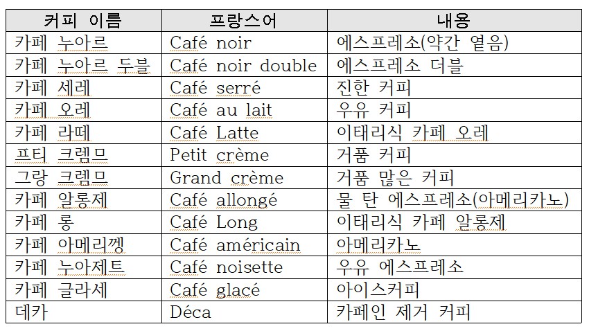 커피 종류 파리의 커피는 다양하고 생소한 이름이 많았다.