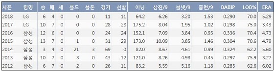  LG 차우찬 최근 7시즌 주요 기록 (출처: 야구기록실 KBReport.com)
