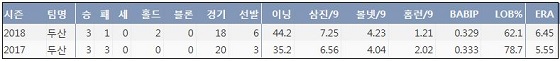  두산 이영하 최근 2시즌 주요 기록 (출처: 야구기록실 KBReport.com)
