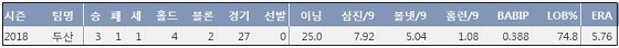  두산 곽빈 2018시즌 주요 기록 (출처: 야구기록실 KBReport.com)
