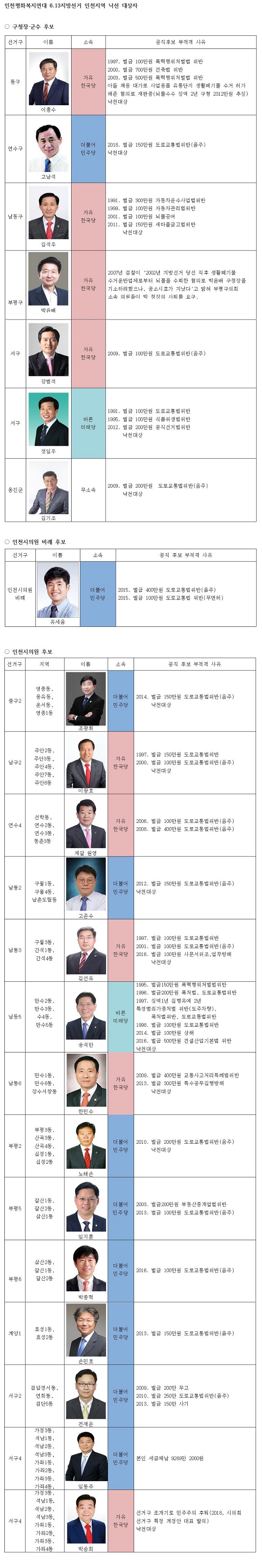 6.13 지방선거 인천지역 낙선대상 후보 