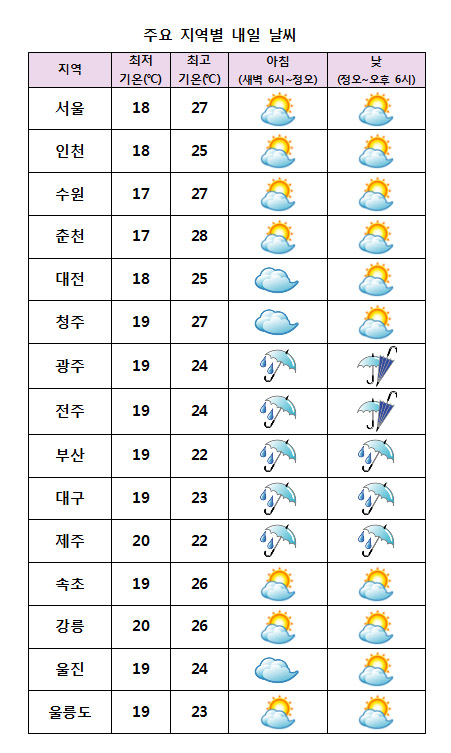  주요 지역별 내일날씨 전망