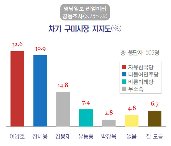 <영남일보>와 리얼미터가 공동조사한 차기 구미시장 지지도. 뜻밖에 시민들은 두 당 후보의 격차를 1.7%로 좁혀 놓았다.