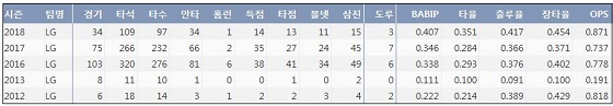 LG 이천웅 최근 4시즌 주요 기록 (출처: 야구기록실 KBReport.com) 
