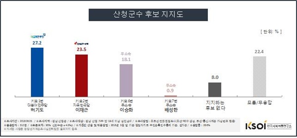 한국사회여론연구소(KSOI)가 실시한 경남 산청군수 후보 여론조사.
