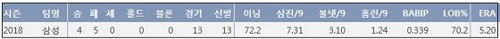  삼성 아델만 2018시즌 주요 기록  (출처: 야구기록실 KBReport.com)
