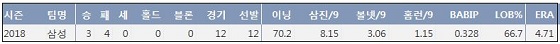  삼성 보니야 2018시즌 주요 기록 (출처: 야구기록실 KBReport.com)
