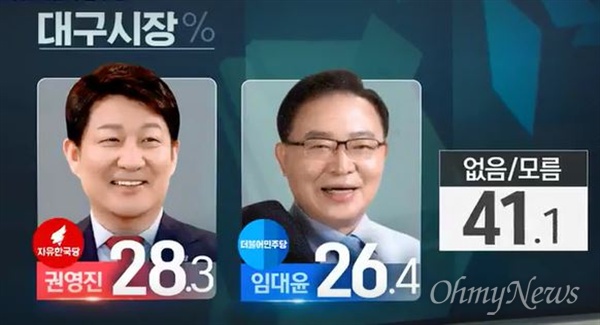 KBS, MBC, SBS 방송 3사가 실시한 여론조사에서 임대윤 민주당 대구시장 후보와 권영진 한국당 후보가 오차범위 내에서 경쟁을 벌이는 것으로 나타났다. 사진은 MBC화면 갈무리.