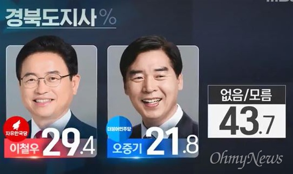 지상파 방송 3사가 조사한 여론조사에서 경북도지사 후보인 이철우 한국당 후보와 오중기 민주당 후보가 10%P 이내에서 접전을 벌이고 있다. 사진은 MBC뉴스 갈무리.