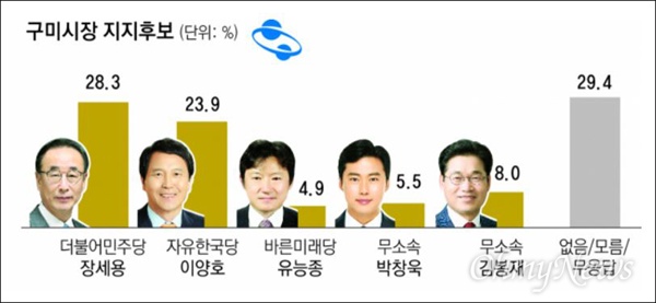  <매일신문>과 대구방송(TBC)가 지난 2일과 3일 실시한 구미 기초단체장 후보 여론조사에서 장세용 민주당 후보가 1위를 달리는 것으로 나타났다. 사진은 <매일신문> 그래픽.