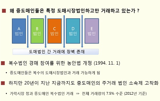  중도매인의 주거래 법인 소속은 20년 동안 고착돼왔다.