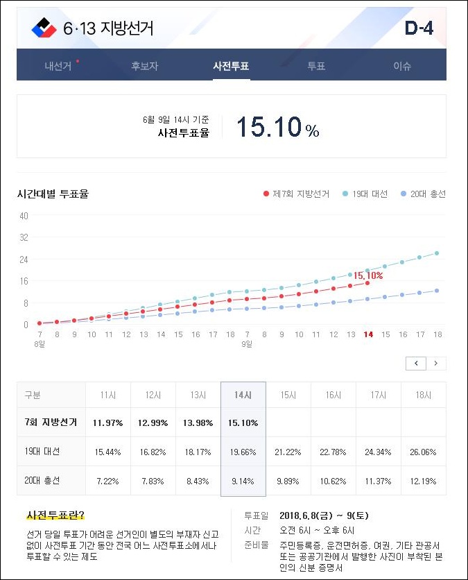  6.13지방선거 사전투표가  실시되고 있는 가운데, 중앙선관위에 따르면 첫날 사전투표율은 8.77%로 집계됐으며, 둘째 날인 9일 오후 2시 현재 15.10%를 보이고 있다. 이는 같은 시간 20대 총선 9.14%로 높았으나, 지난해 치러진 19대 대선 19.66% 보다는 낮은 투표율이다. 그러나 홍성 사전투표율은 오후 2시 전국 집계율보다 1.90% 높은 17.00%를 보이고 있다.