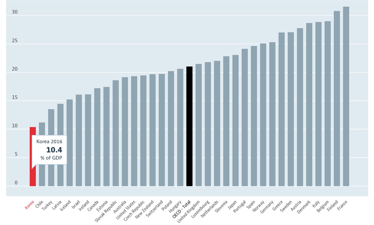 한국의 사회복지투자는 바닥권으로, 국내총생산(GDP) 대비 비율이 OECD 국가 평균의 절반에도 미치지 못한다. 반면에 국방비 지출 비율은 OECD 평균의 두 배에 달한다.  